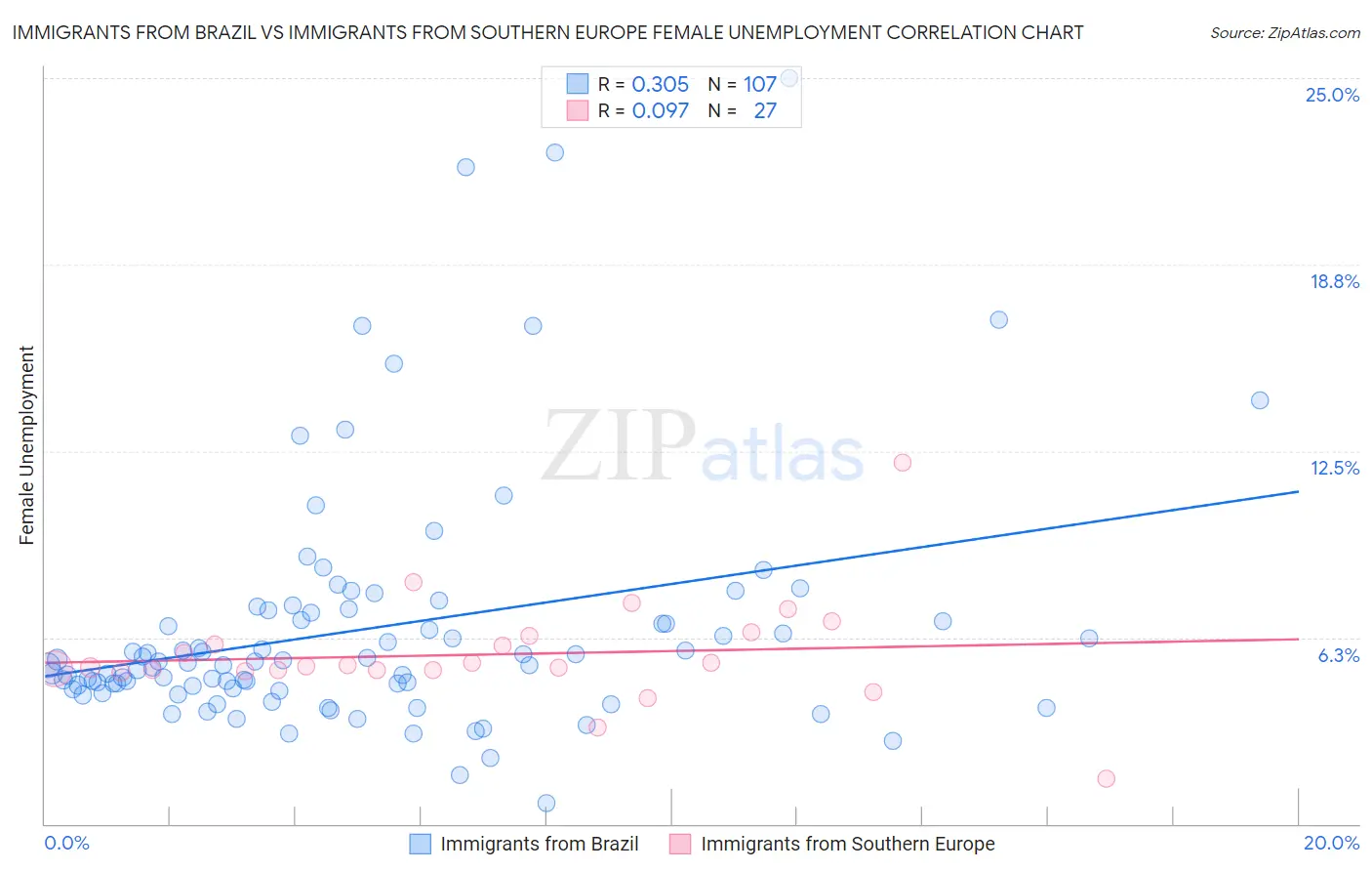 Immigrants from Brazil vs Immigrants from Southern Europe Female Unemployment