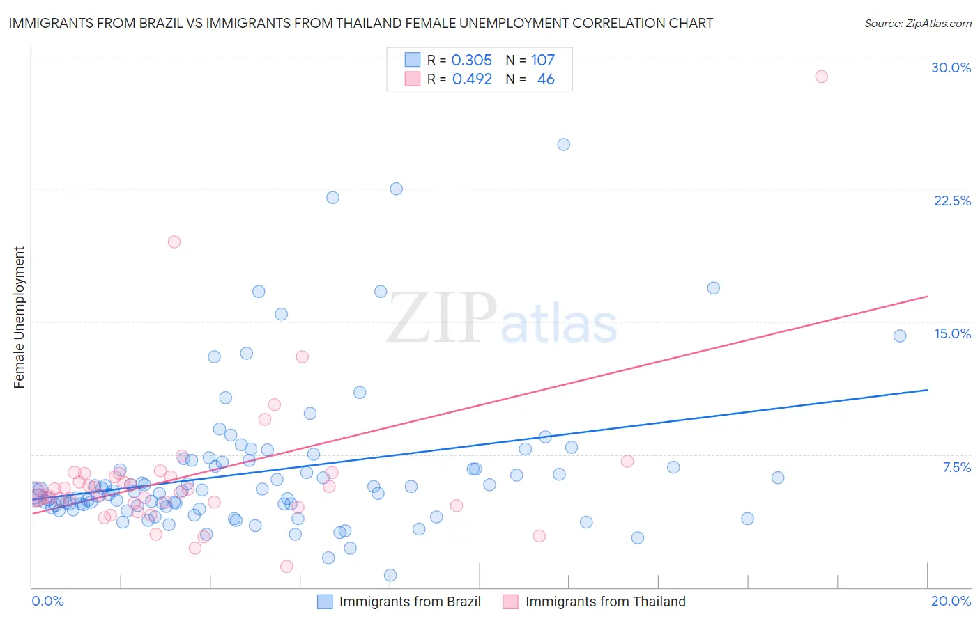 Immigrants from Brazil vs Immigrants from Thailand Female Unemployment