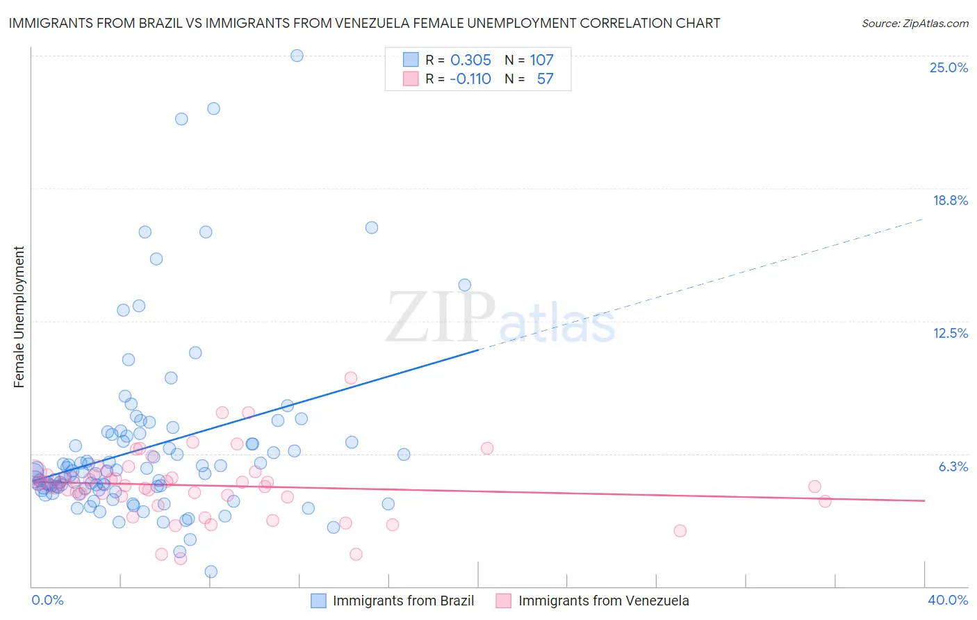 Immigrants from Brazil vs Immigrants from Venezuela Female Unemployment