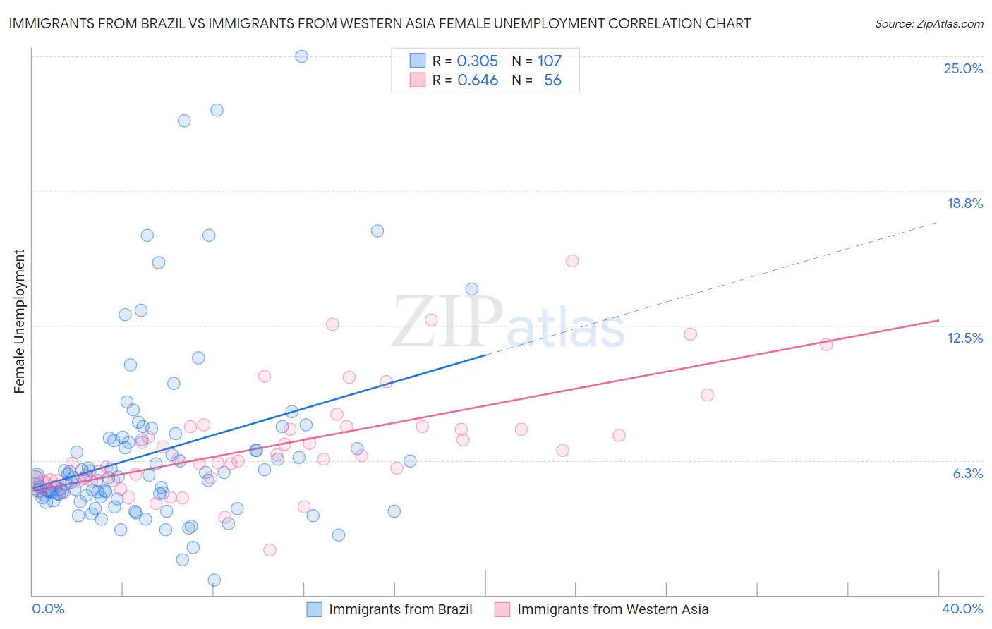 Immigrants from Brazil vs Immigrants from Western Asia Female Unemployment