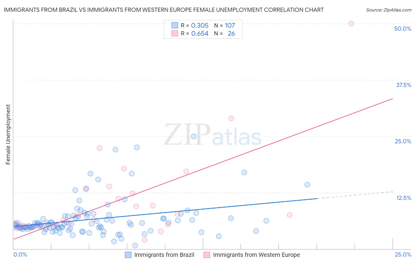 Immigrants from Brazil vs Immigrants from Western Europe Female Unemployment