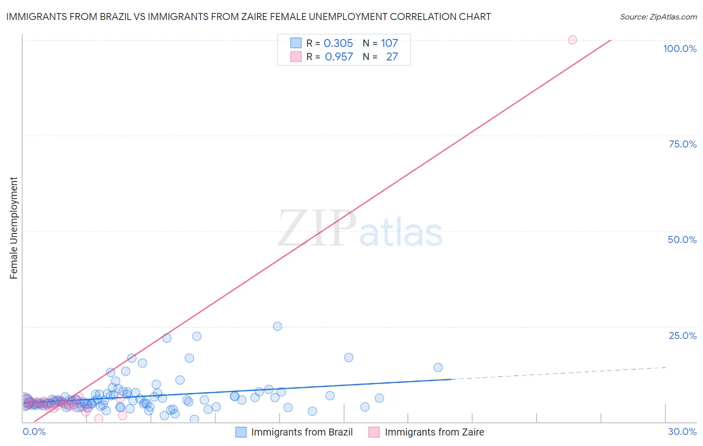 Immigrants from Brazil vs Immigrants from Zaire Female Unemployment