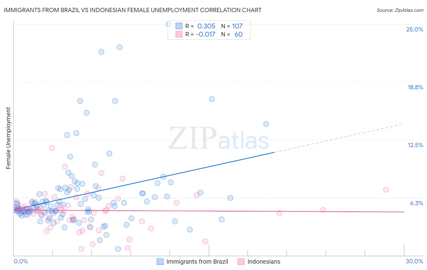 Immigrants from Brazil vs Indonesian Female Unemployment