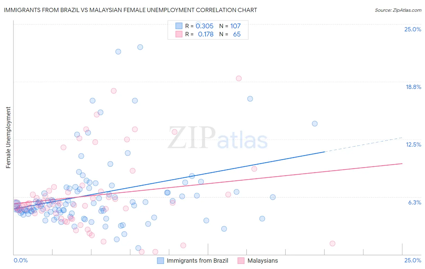 Immigrants from Brazil vs Malaysian Female Unemployment