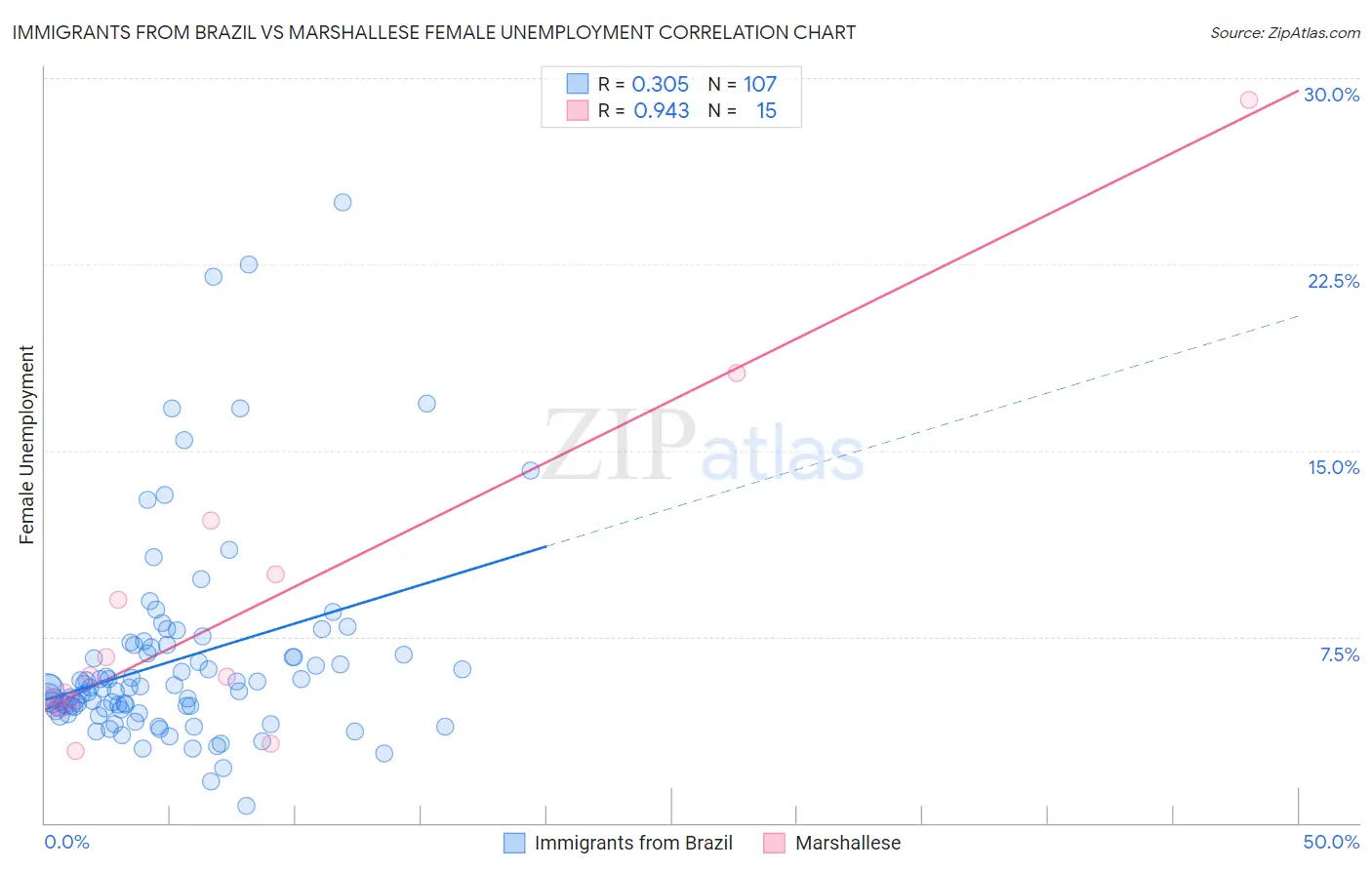 Immigrants from Brazil vs Marshallese Female Unemployment