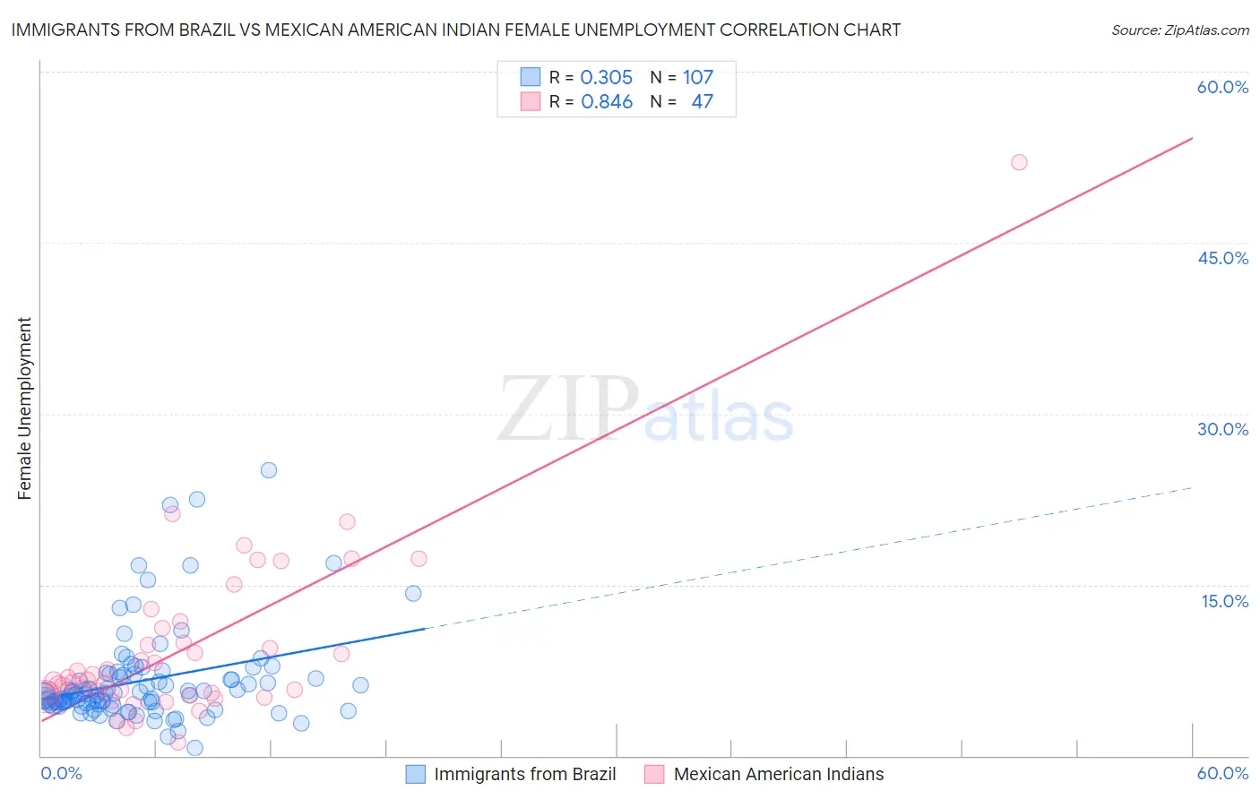 Immigrants from Brazil vs Mexican American Indian Female Unemployment