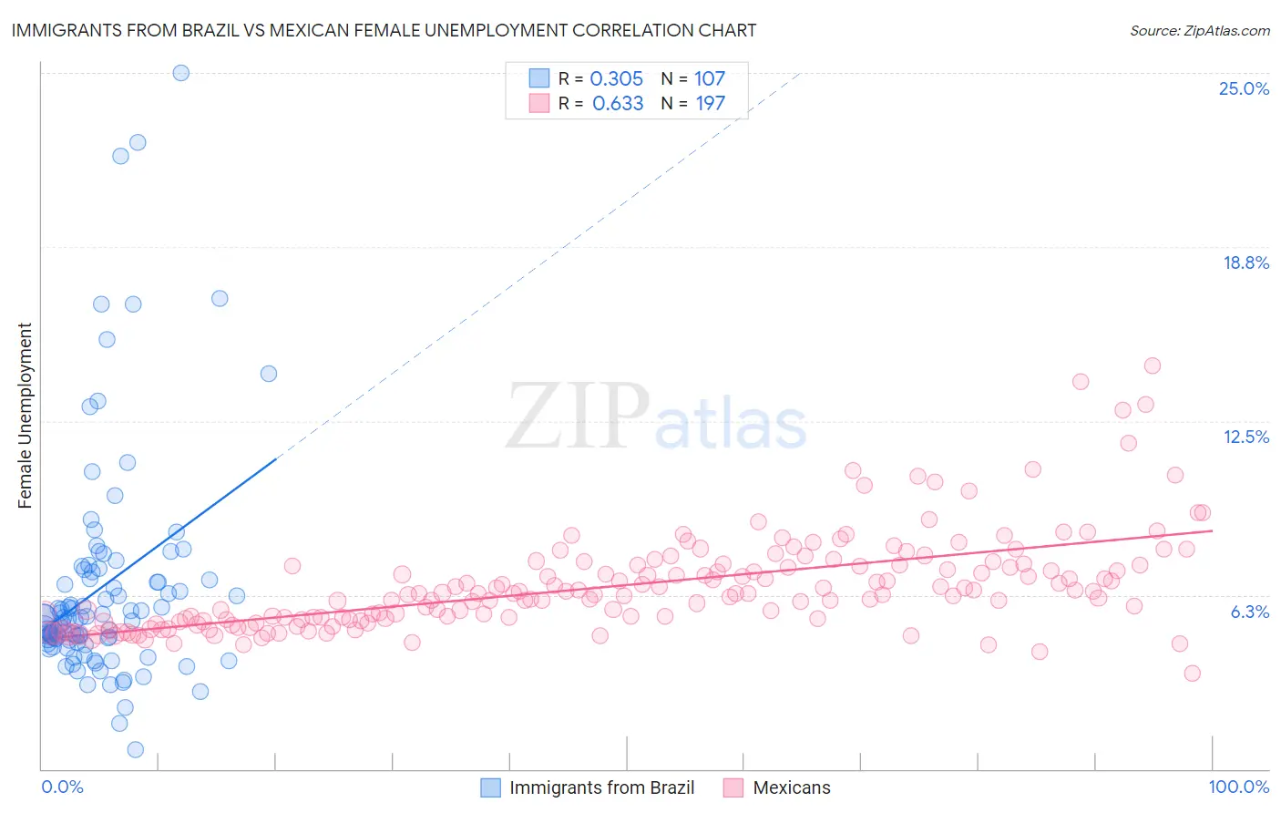 Immigrants from Brazil vs Mexican Female Unemployment