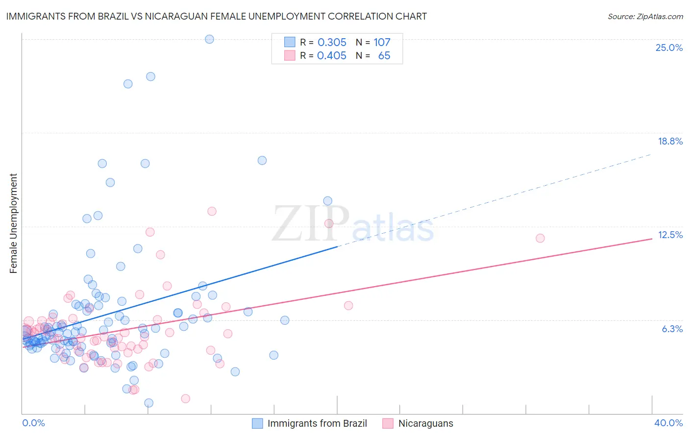 Immigrants from Brazil vs Nicaraguan Female Unemployment