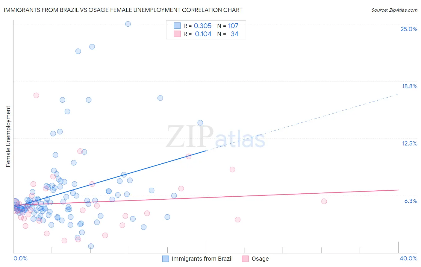 Immigrants from Brazil vs Osage Female Unemployment