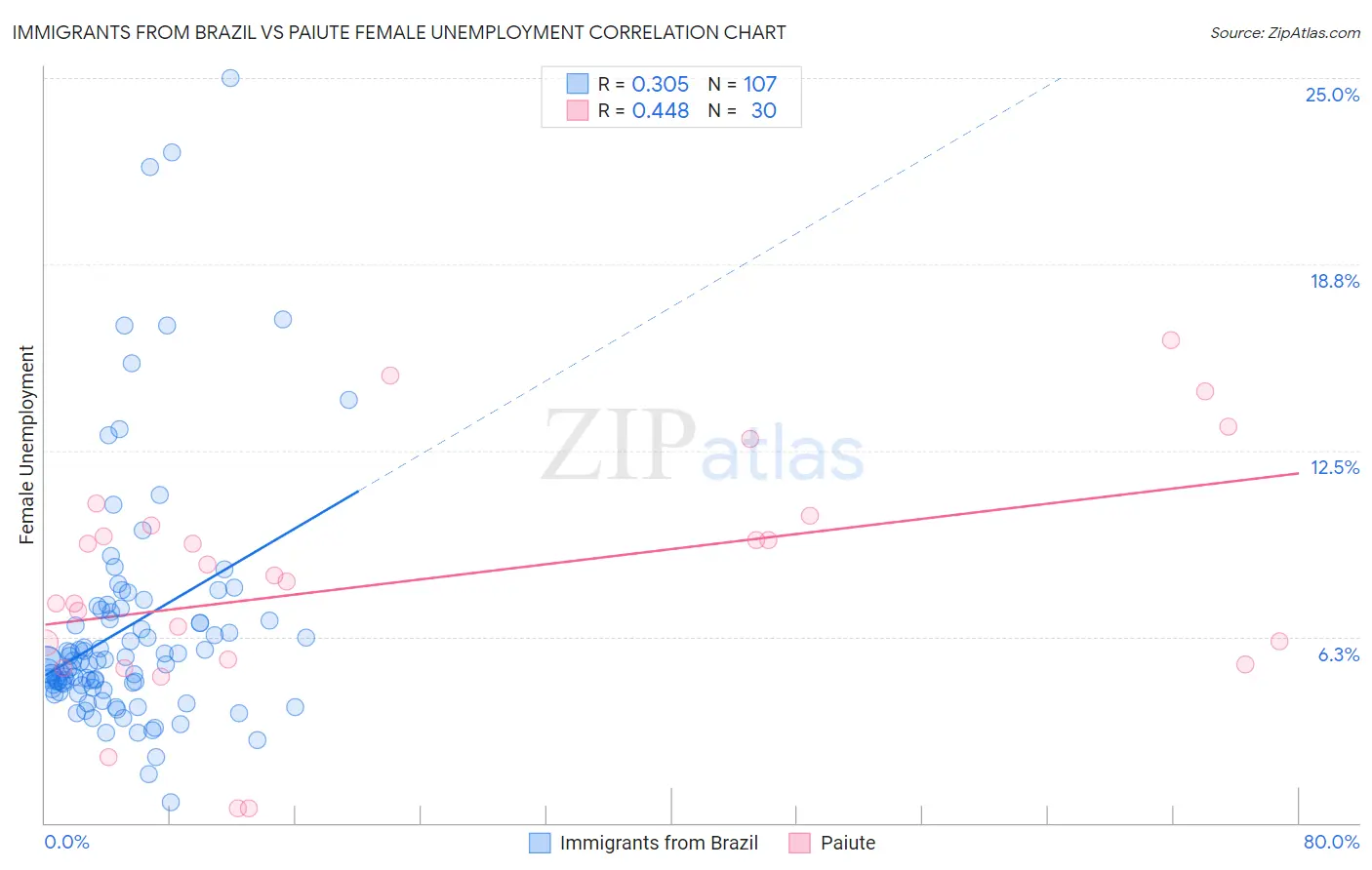 Immigrants from Brazil vs Paiute Female Unemployment