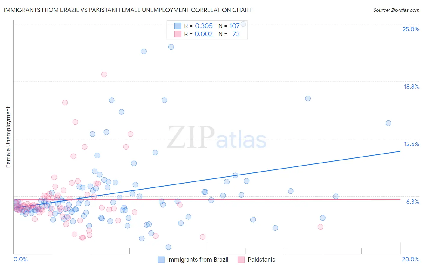 Immigrants from Brazil vs Pakistani Female Unemployment