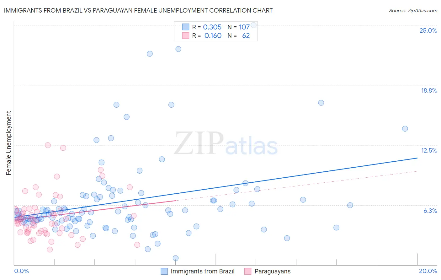 Immigrants from Brazil vs Paraguayan Female Unemployment