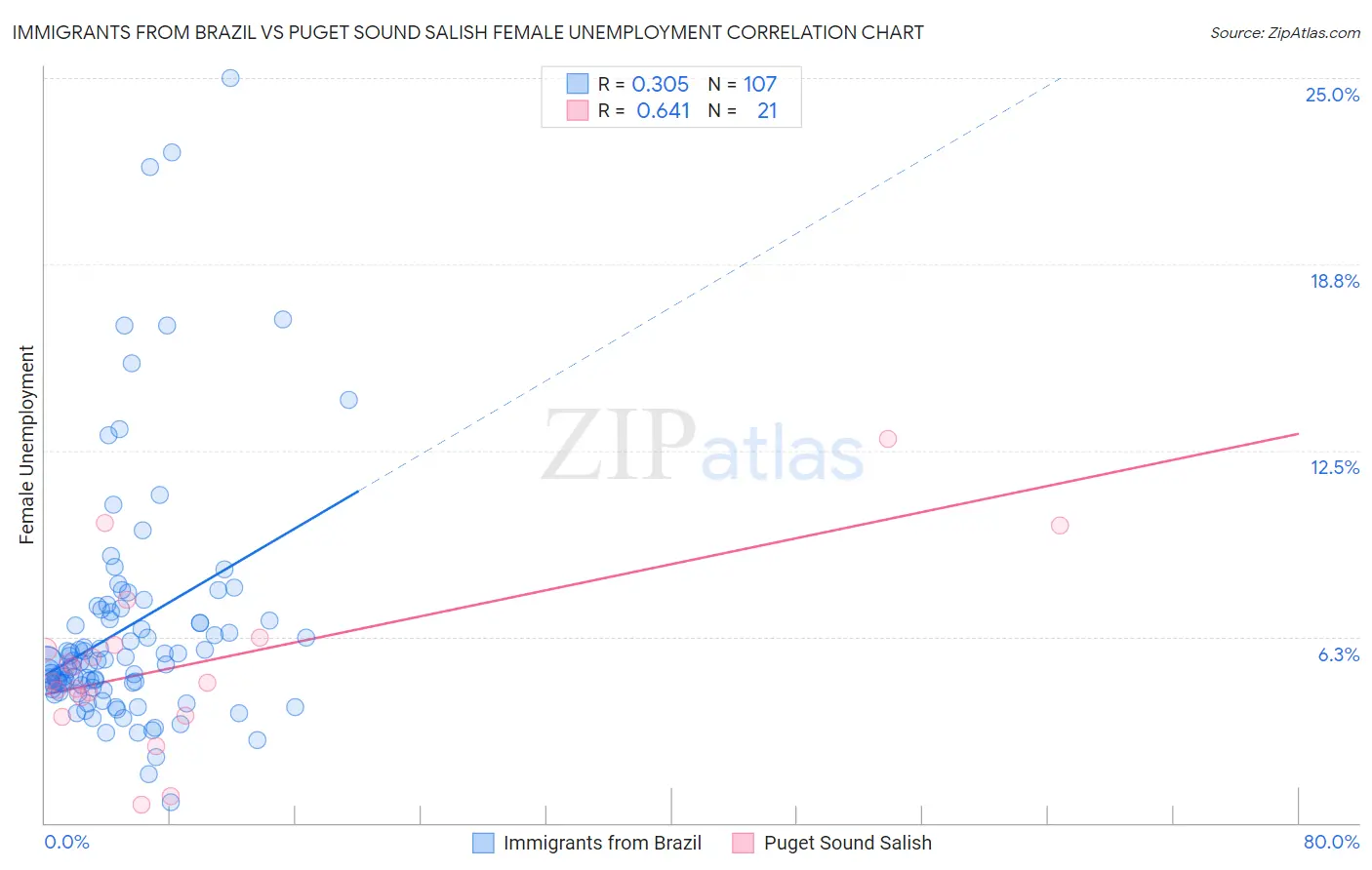 Immigrants from Brazil vs Puget Sound Salish Female Unemployment