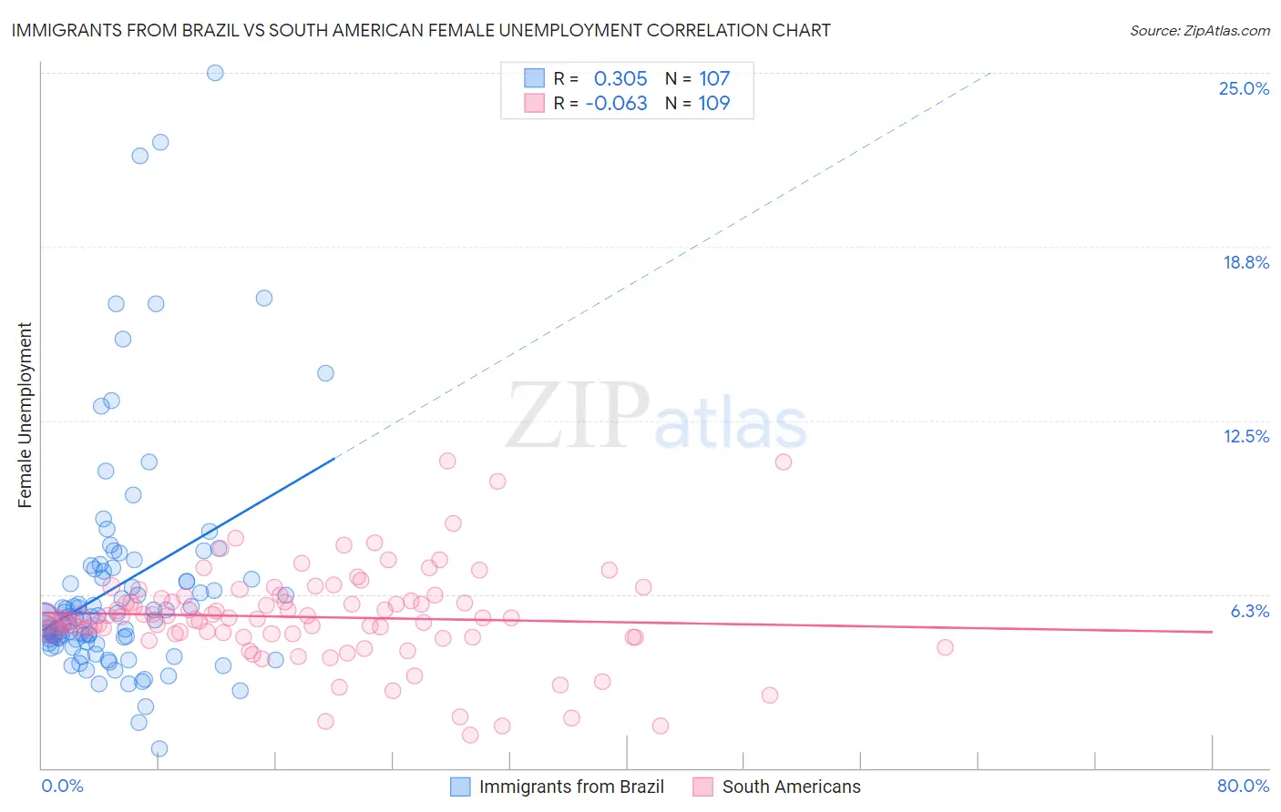 Immigrants from Brazil vs South American Female Unemployment