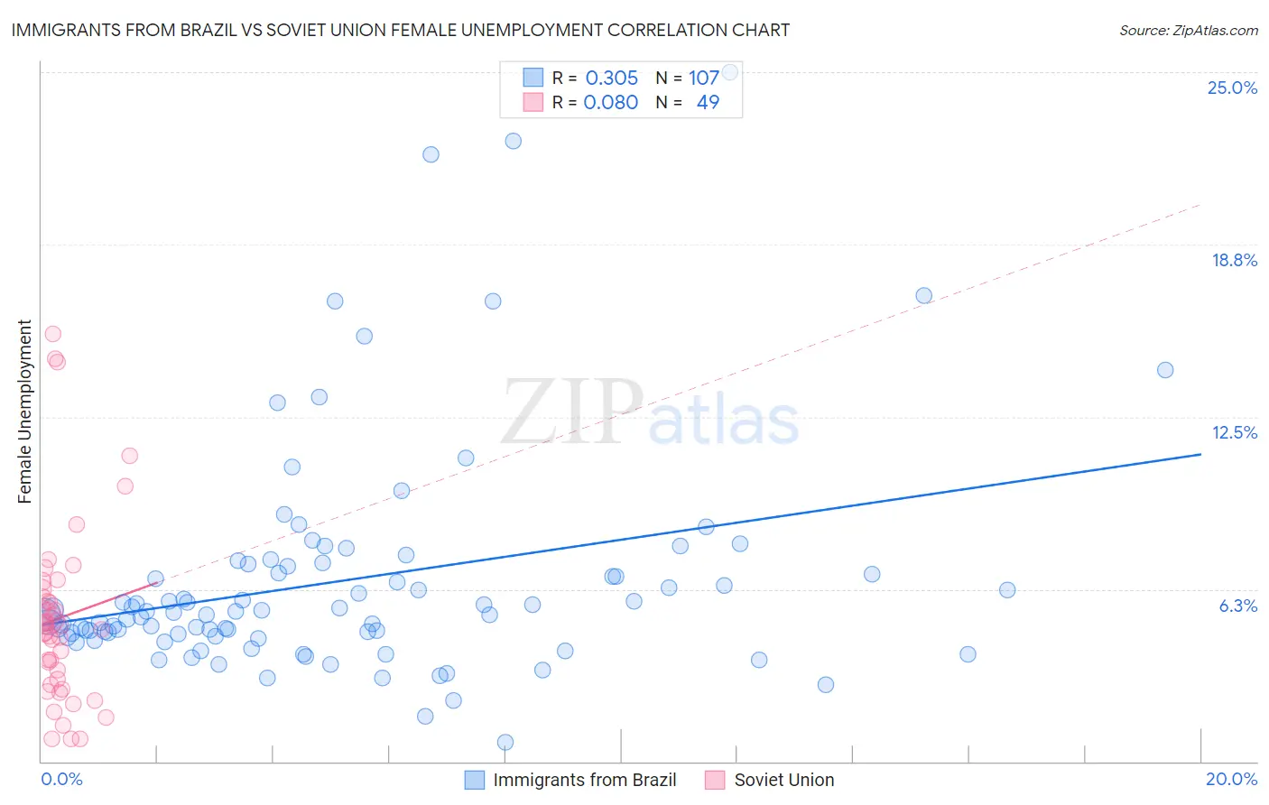 Immigrants from Brazil vs Soviet Union Female Unemployment
