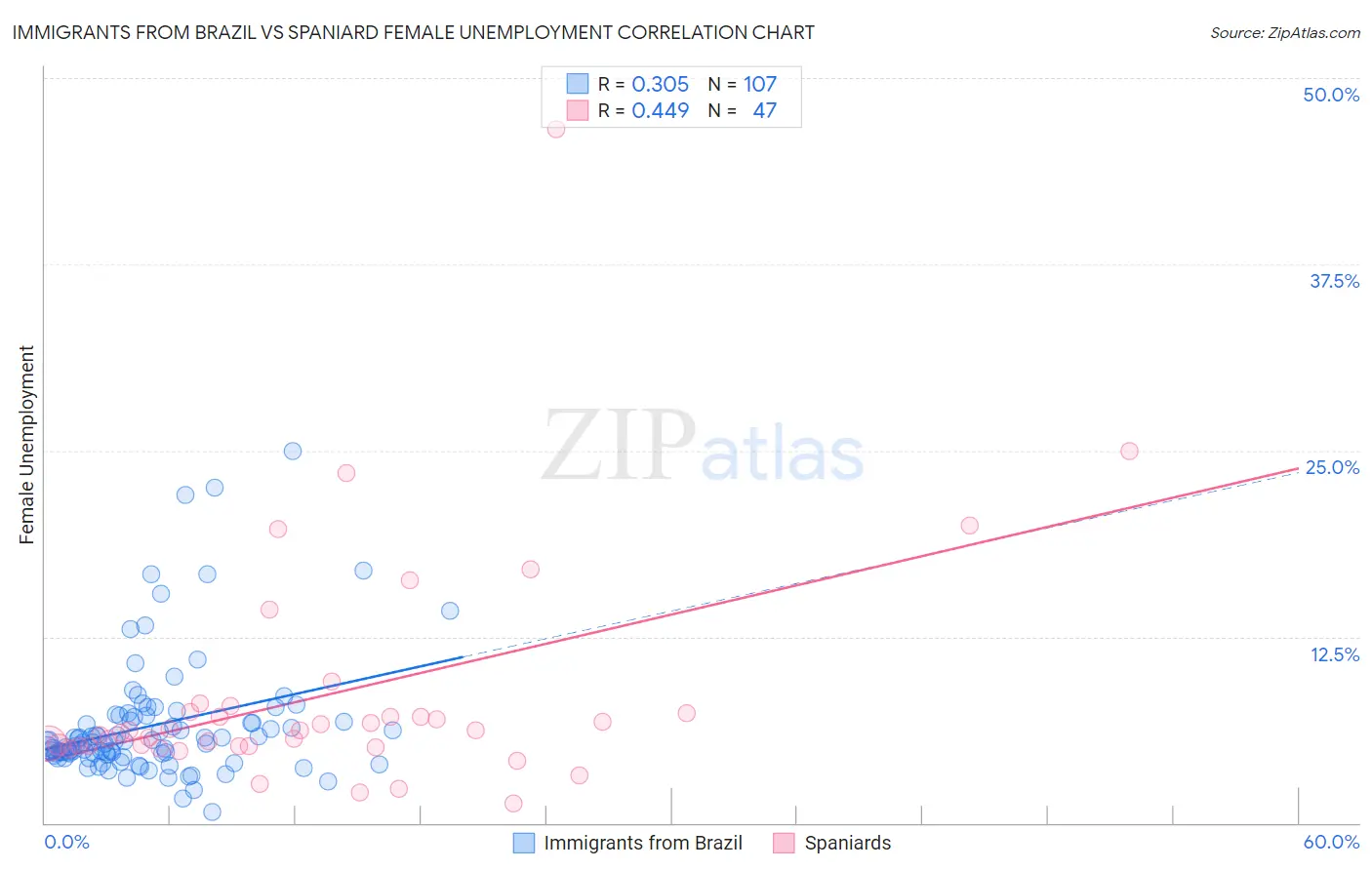 Immigrants from Brazil vs Spaniard Female Unemployment