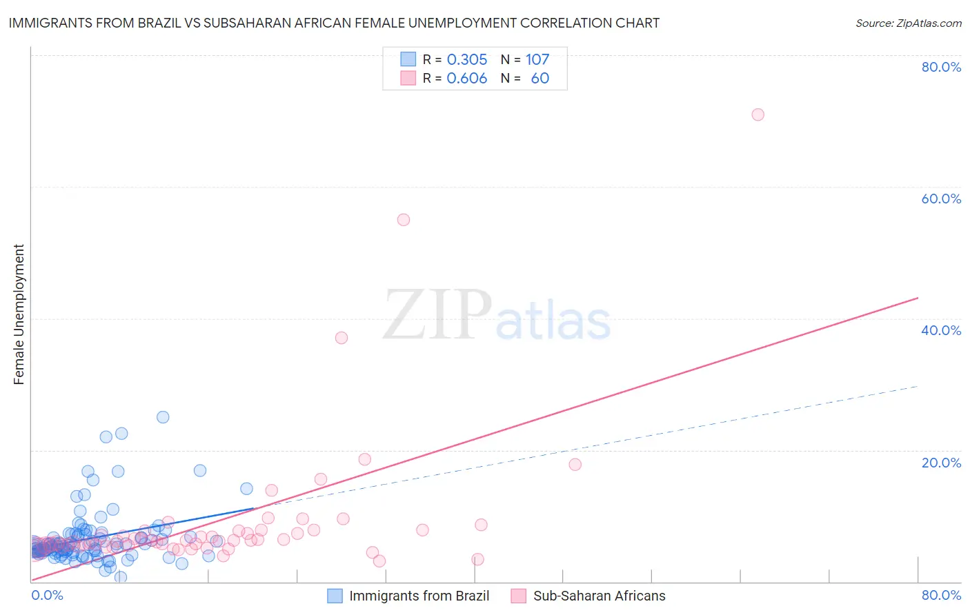 Immigrants from Brazil vs Subsaharan African Female Unemployment