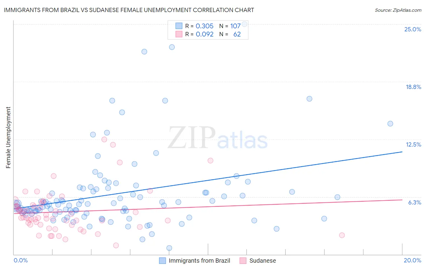 Immigrants from Brazil vs Sudanese Female Unemployment