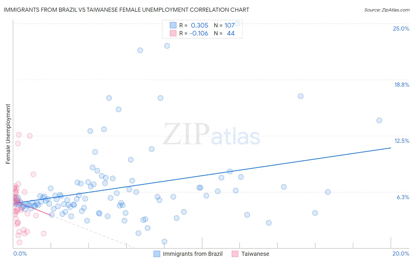 Immigrants from Brazil vs Taiwanese Female Unemployment