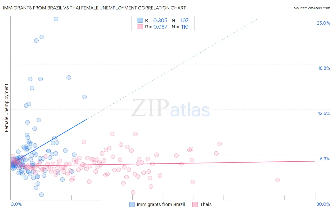 Immigrants from Brazil vs Thai Female Unemployment