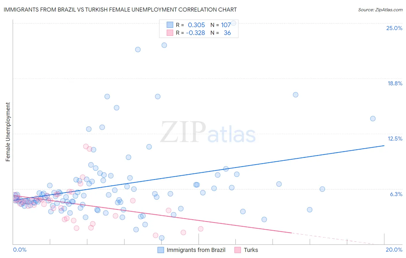 Immigrants from Brazil vs Turkish Female Unemployment