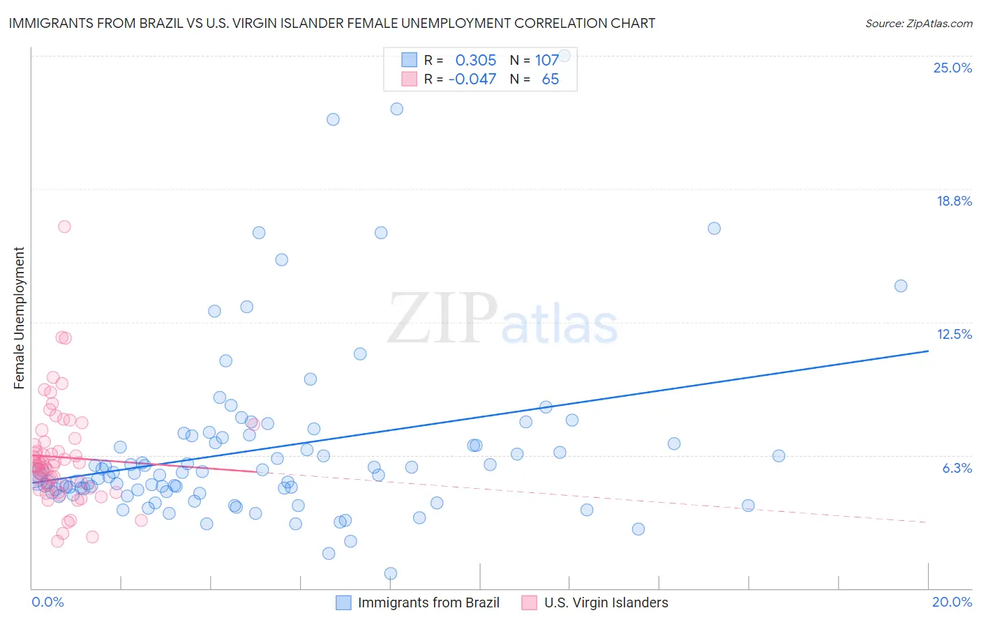 Immigrants from Brazil vs U.S. Virgin Islander Female Unemployment
