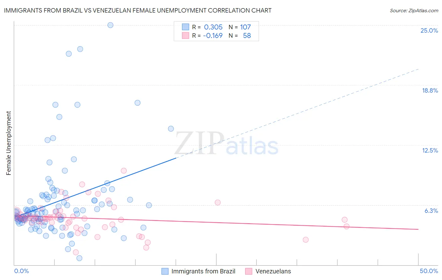 Immigrants from Brazil vs Venezuelan Female Unemployment