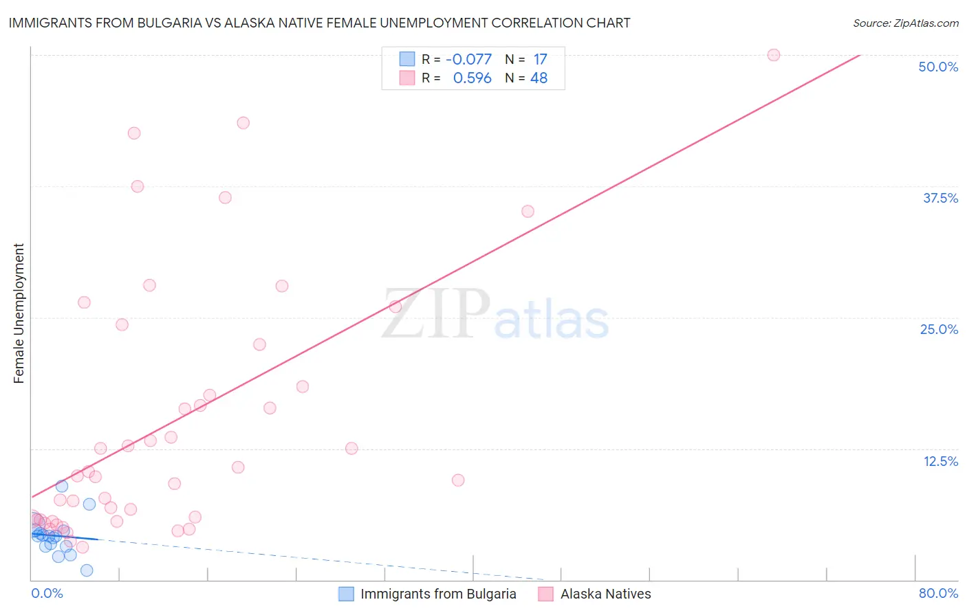 Immigrants from Bulgaria vs Alaska Native Female Unemployment