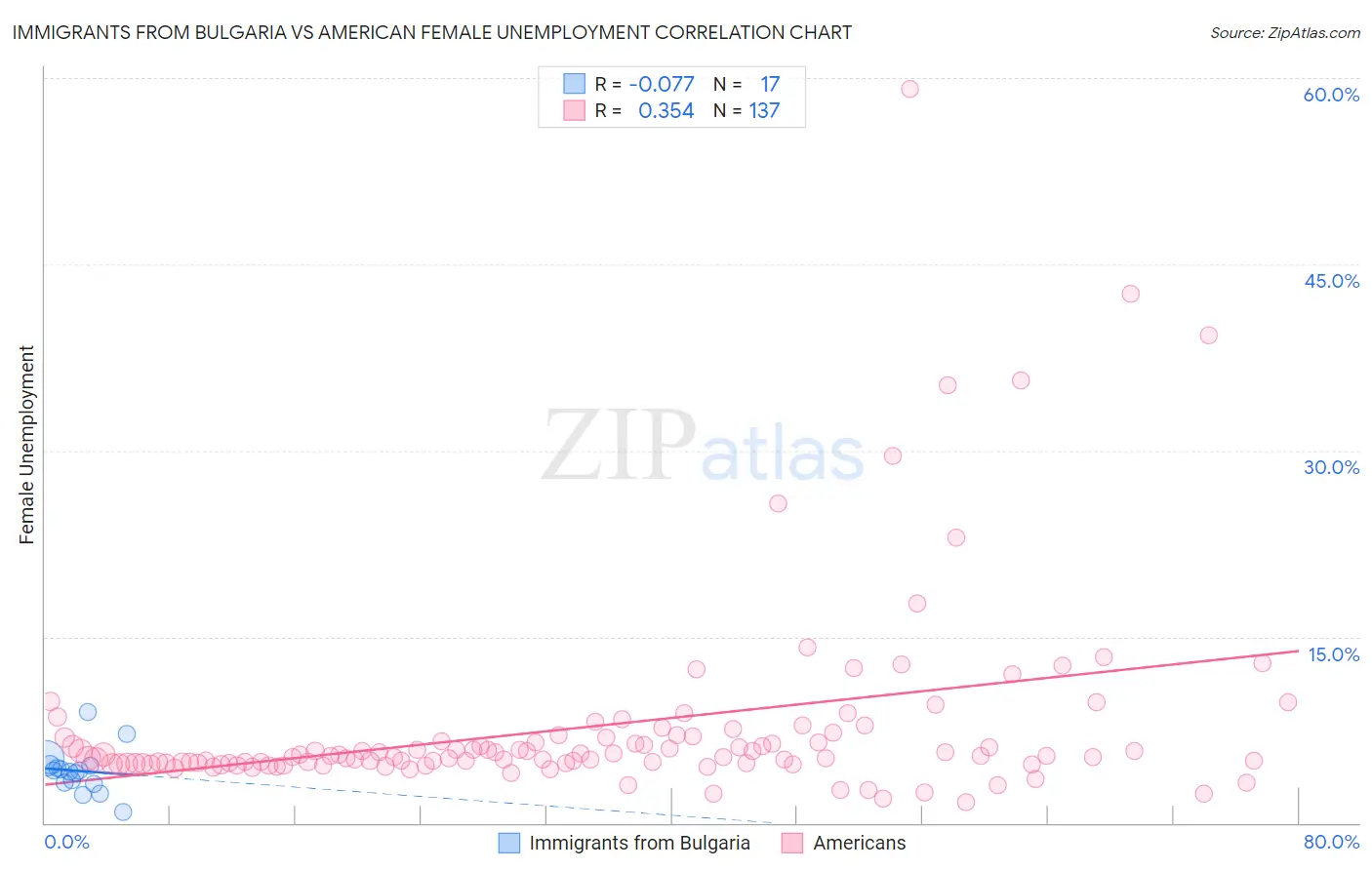 Immigrants from Bulgaria vs American Female Unemployment