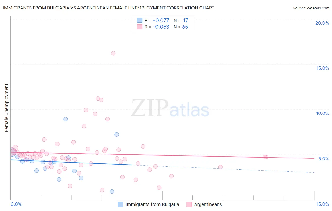 Immigrants from Bulgaria vs Argentinean Female Unemployment