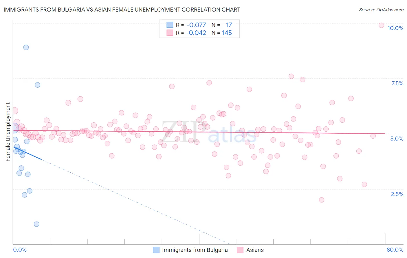 Immigrants from Bulgaria vs Asian Female Unemployment