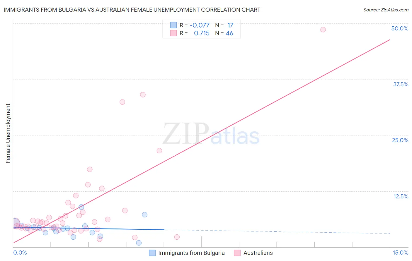 Immigrants from Bulgaria vs Australian Female Unemployment