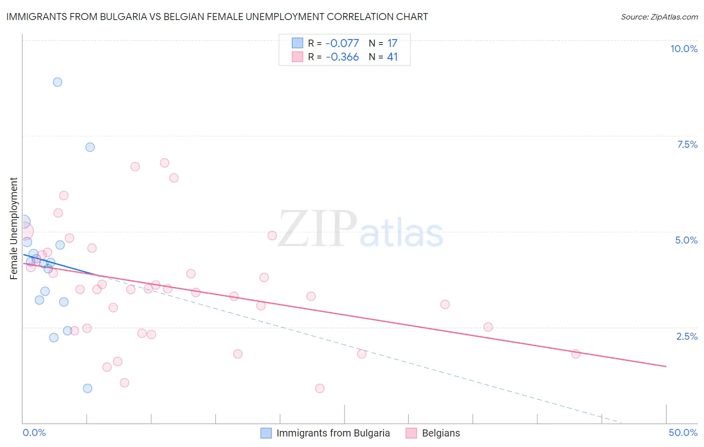 Immigrants from Bulgaria vs Belgian Female Unemployment