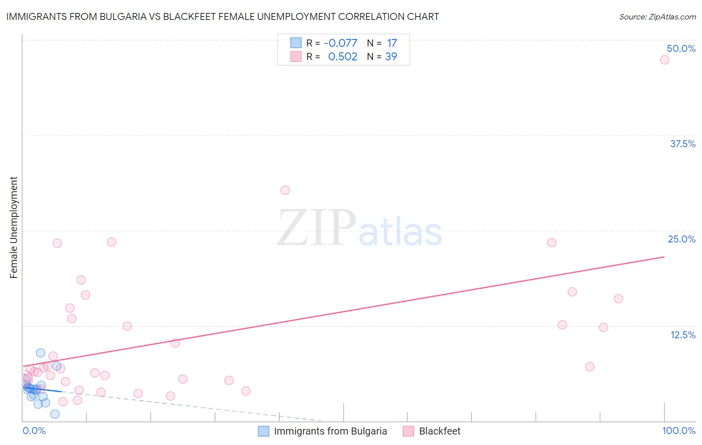 Immigrants from Bulgaria vs Blackfeet Female Unemployment