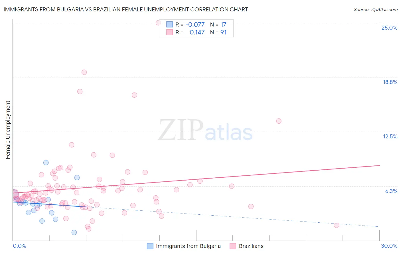 Immigrants from Bulgaria vs Brazilian Female Unemployment