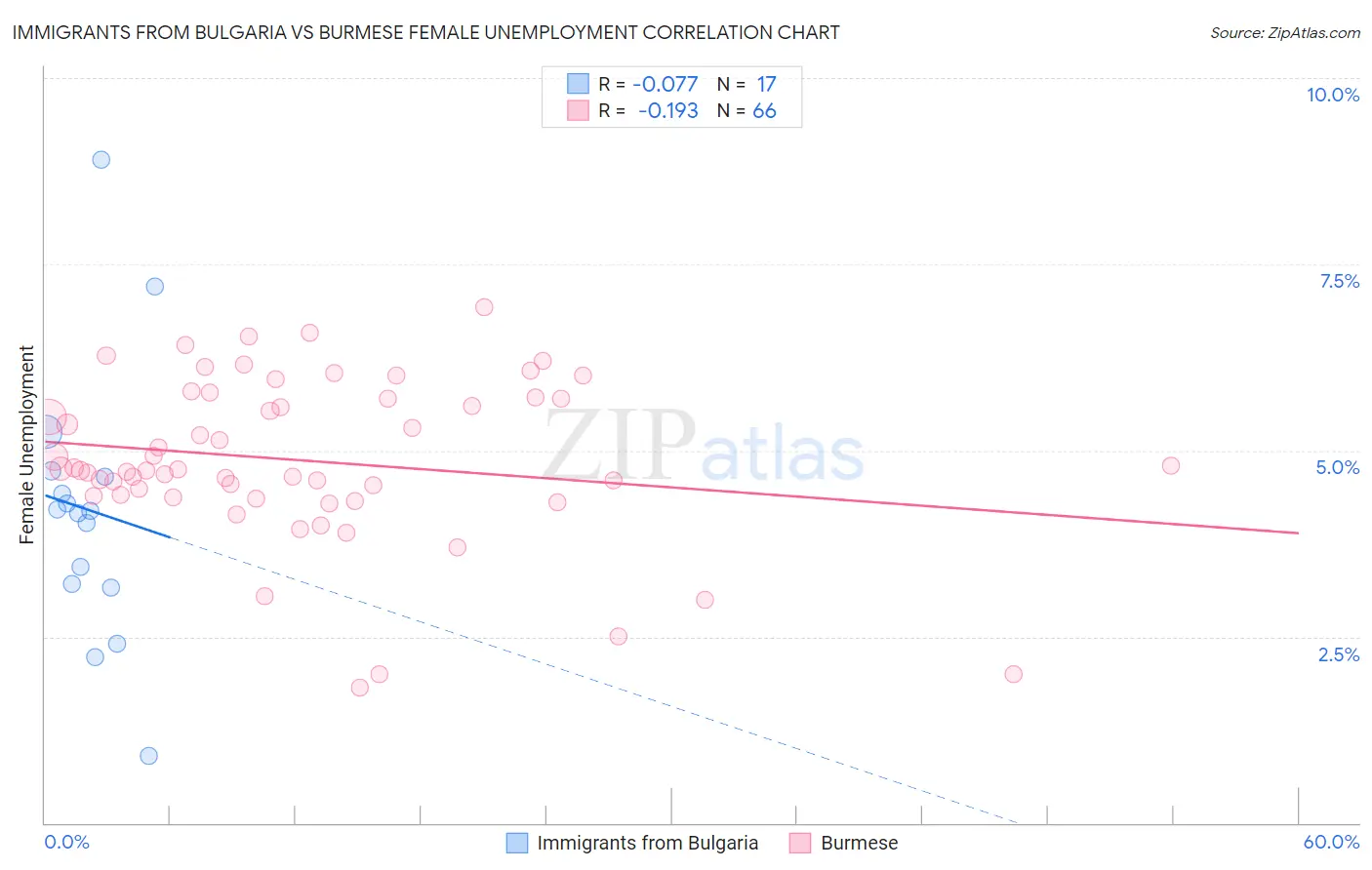 Immigrants from Bulgaria vs Burmese Female Unemployment