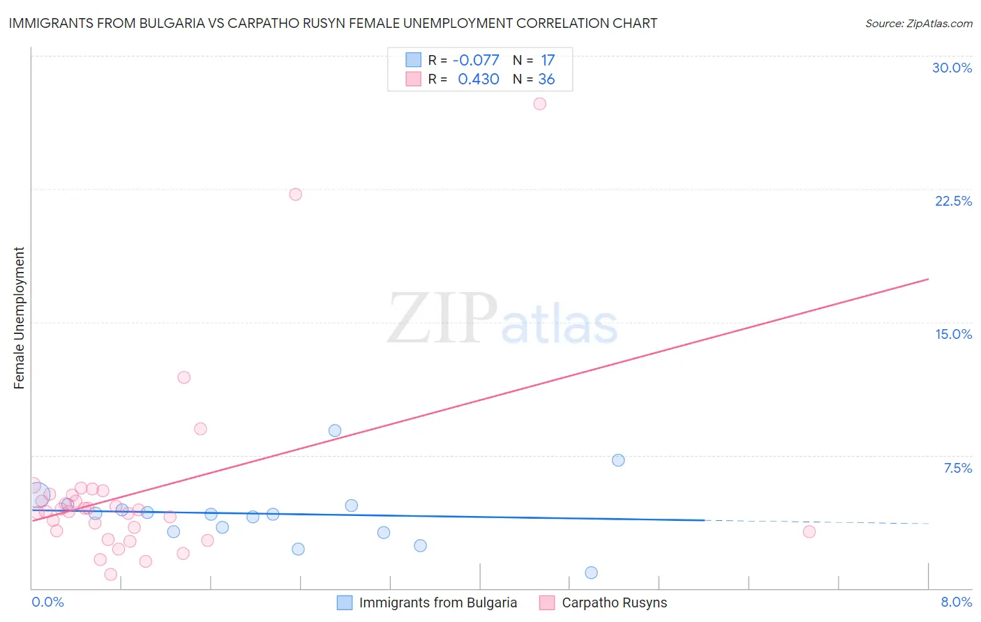 Immigrants from Bulgaria vs Carpatho Rusyn Female Unemployment
