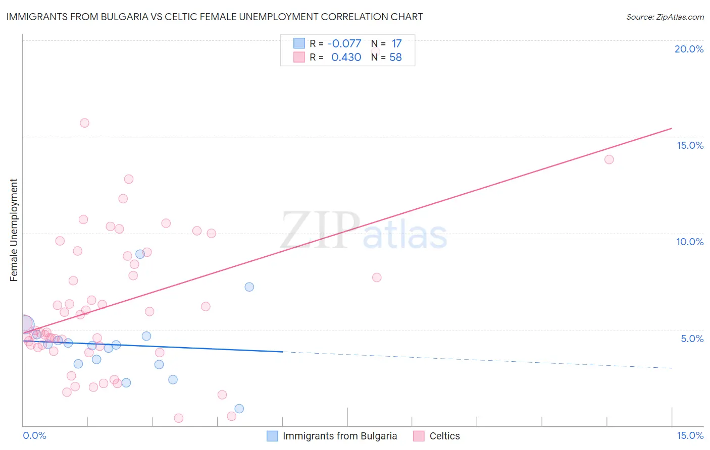 Immigrants from Bulgaria vs Celtic Female Unemployment