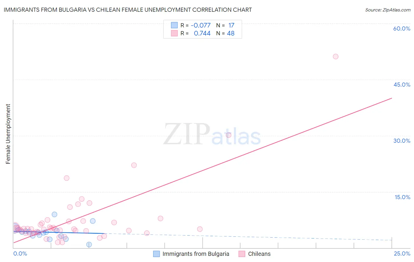 Immigrants from Bulgaria vs Chilean Female Unemployment