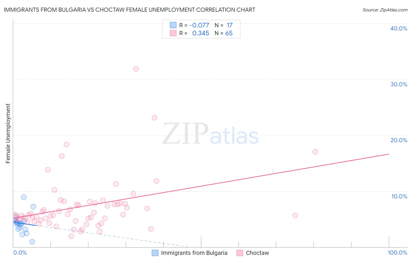 Immigrants from Bulgaria vs Choctaw Female Unemployment