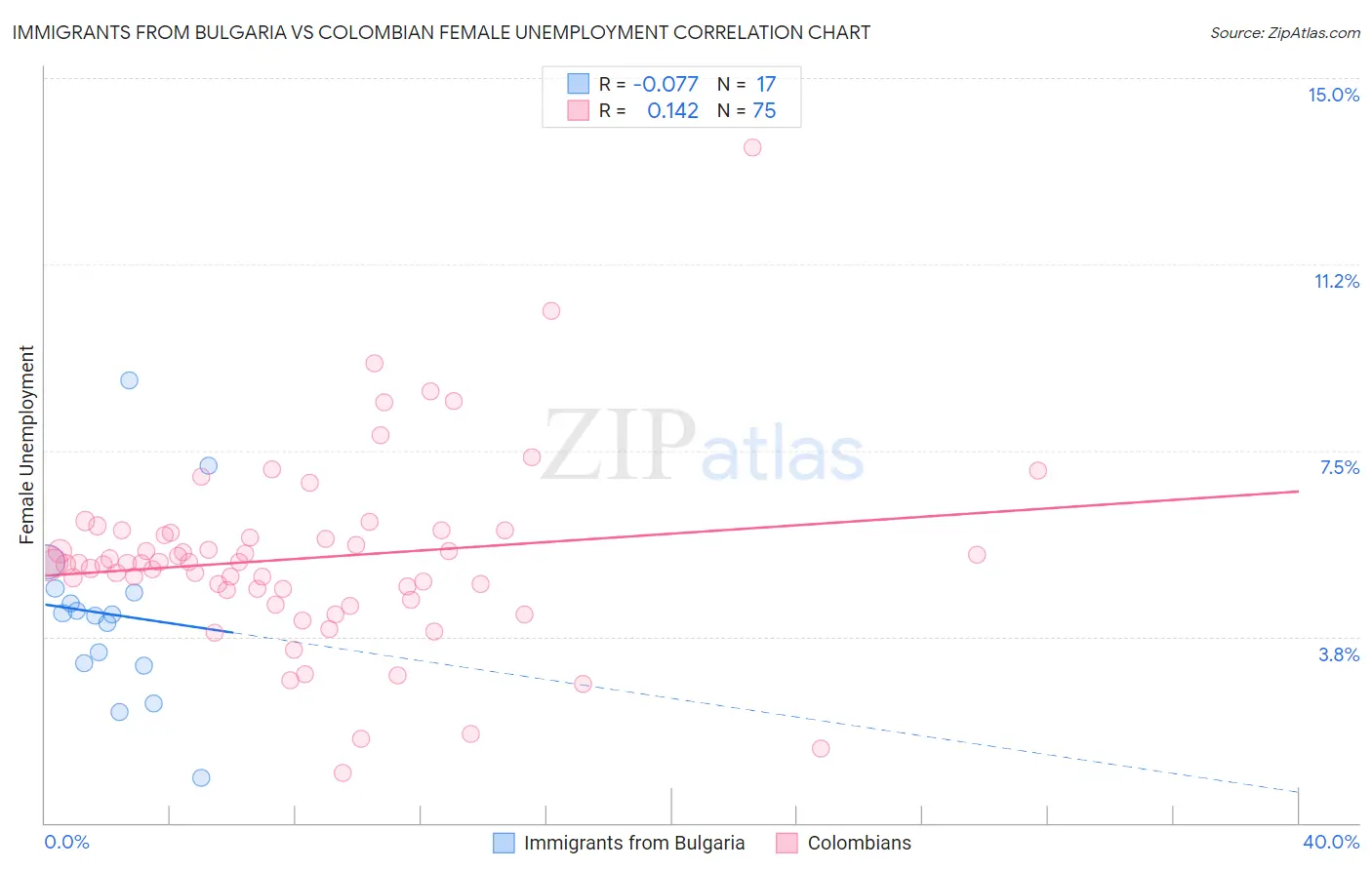 Immigrants from Bulgaria vs Colombian Female Unemployment