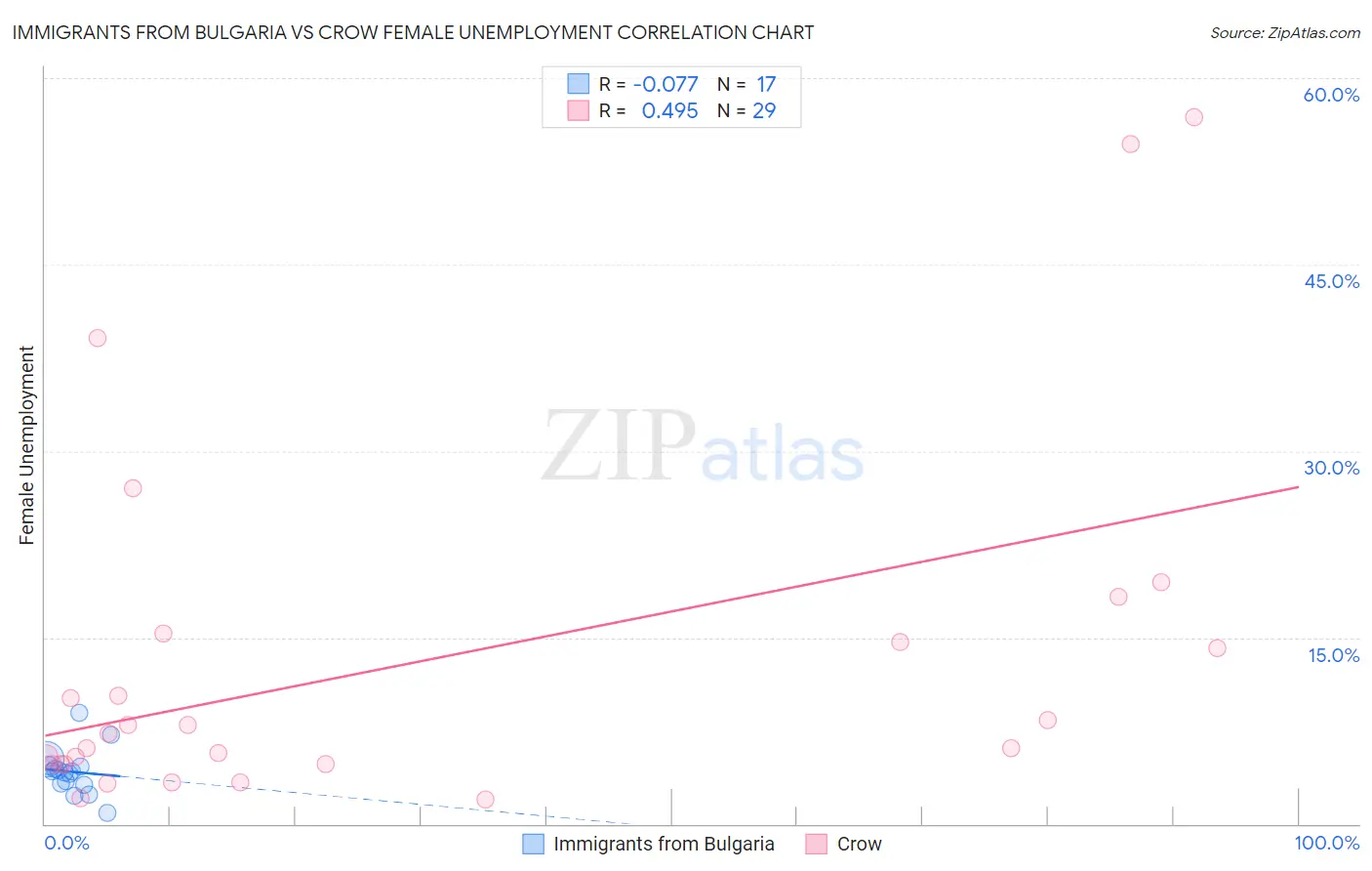 Immigrants from Bulgaria vs Crow Female Unemployment