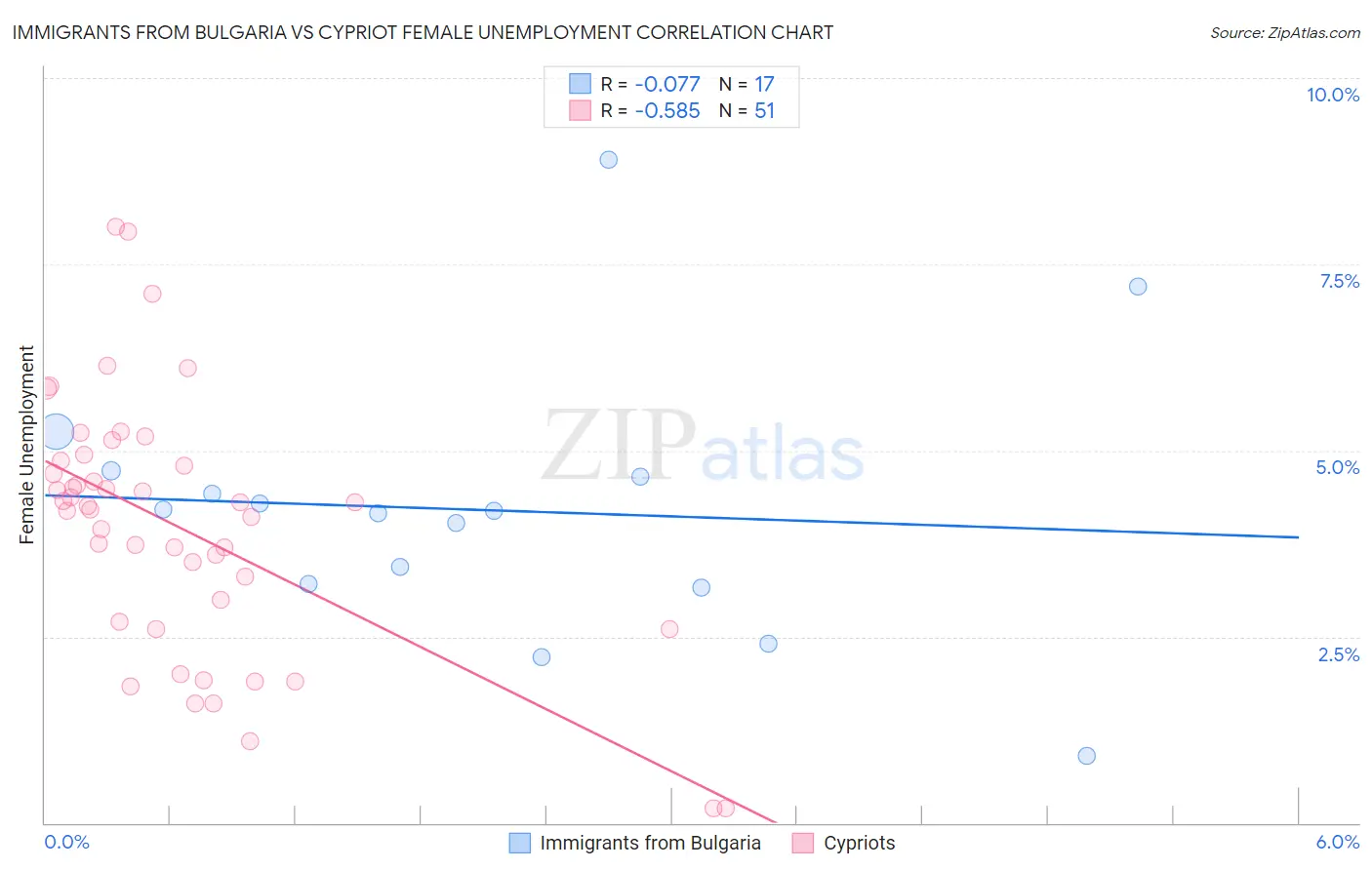 Immigrants from Bulgaria vs Cypriot Female Unemployment