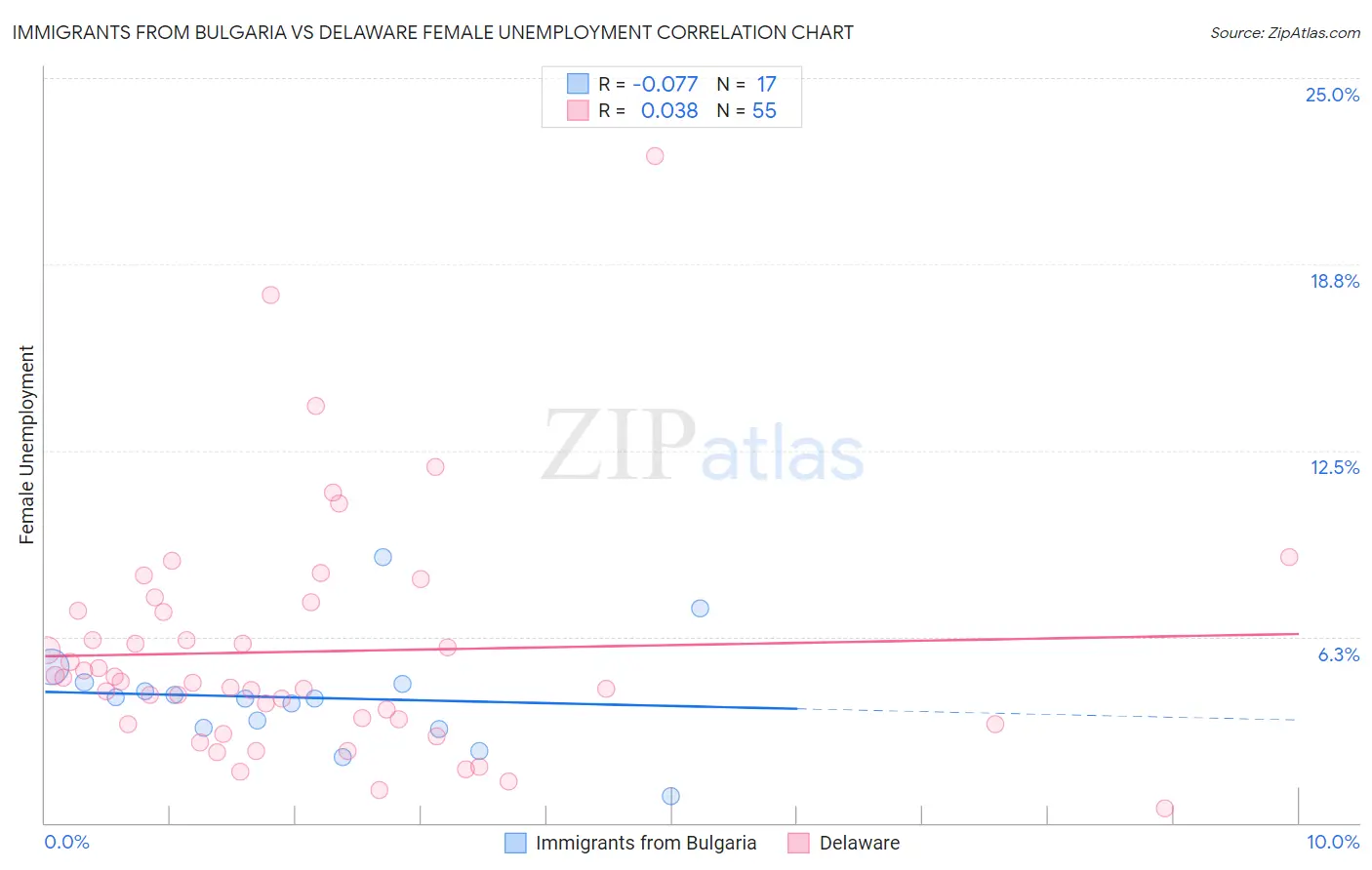 Immigrants from Bulgaria vs Delaware Female Unemployment