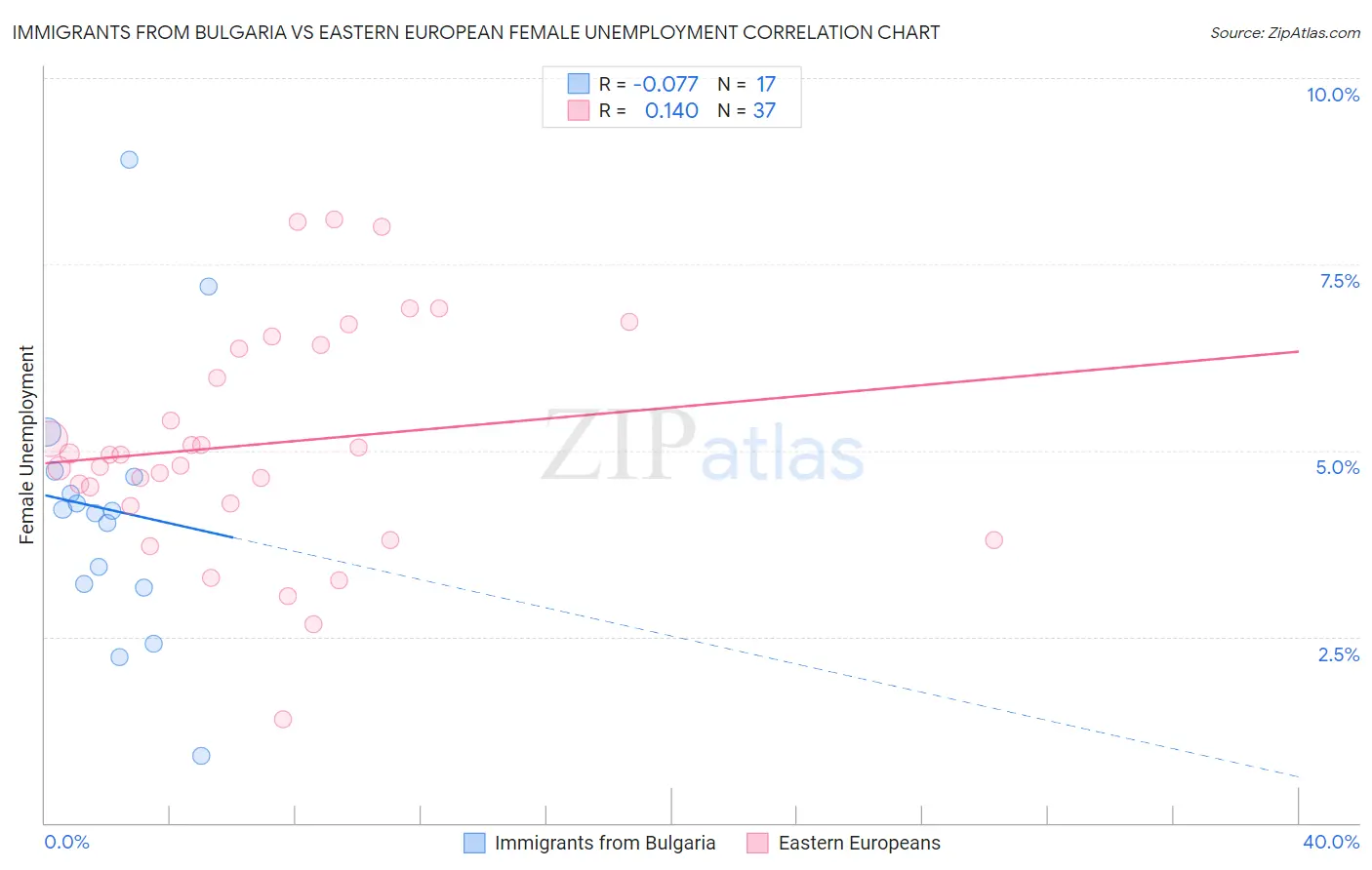 Immigrants from Bulgaria vs Eastern European Female Unemployment