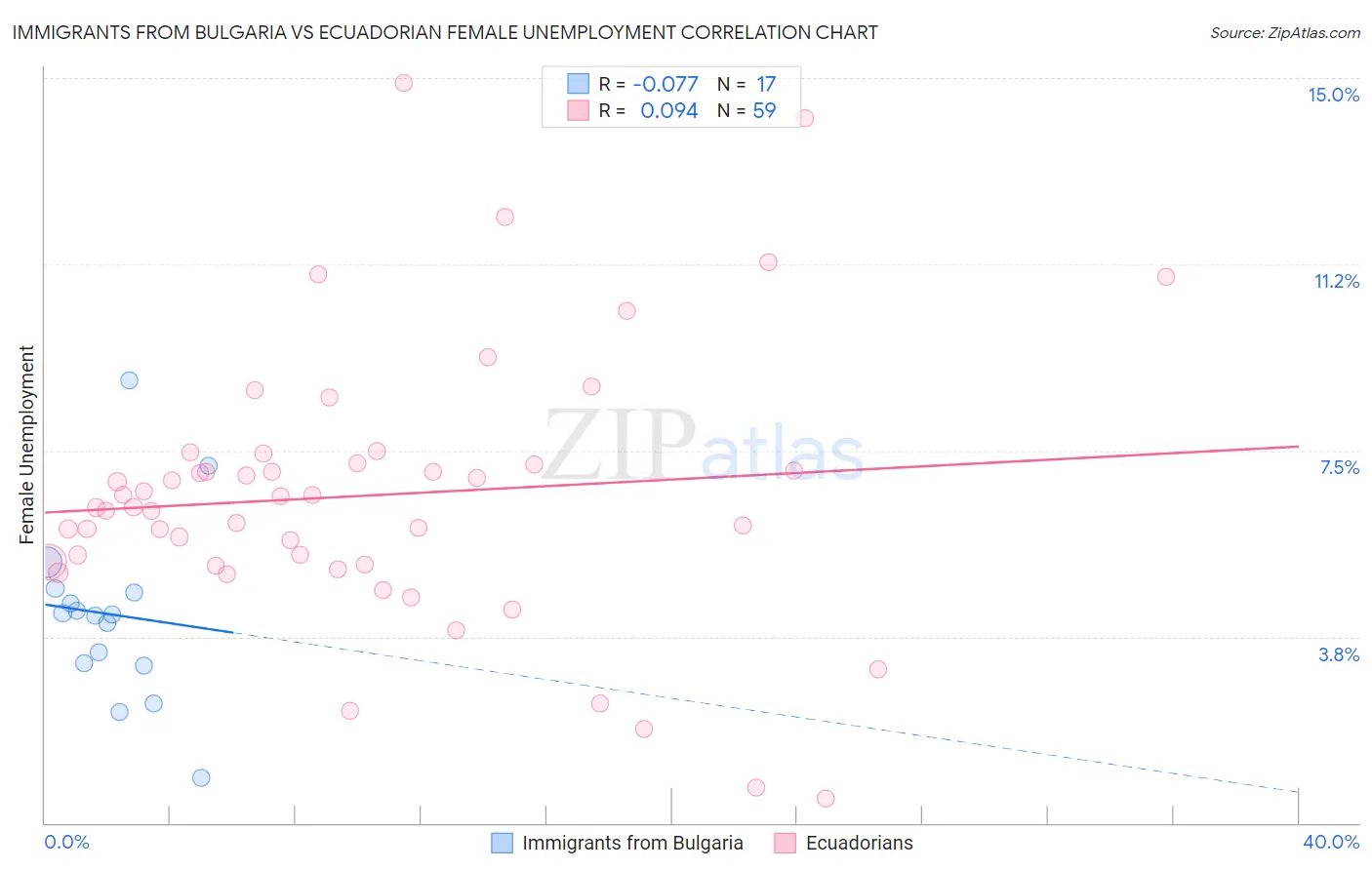 Immigrants from Bulgaria vs Ecuadorian Female Unemployment