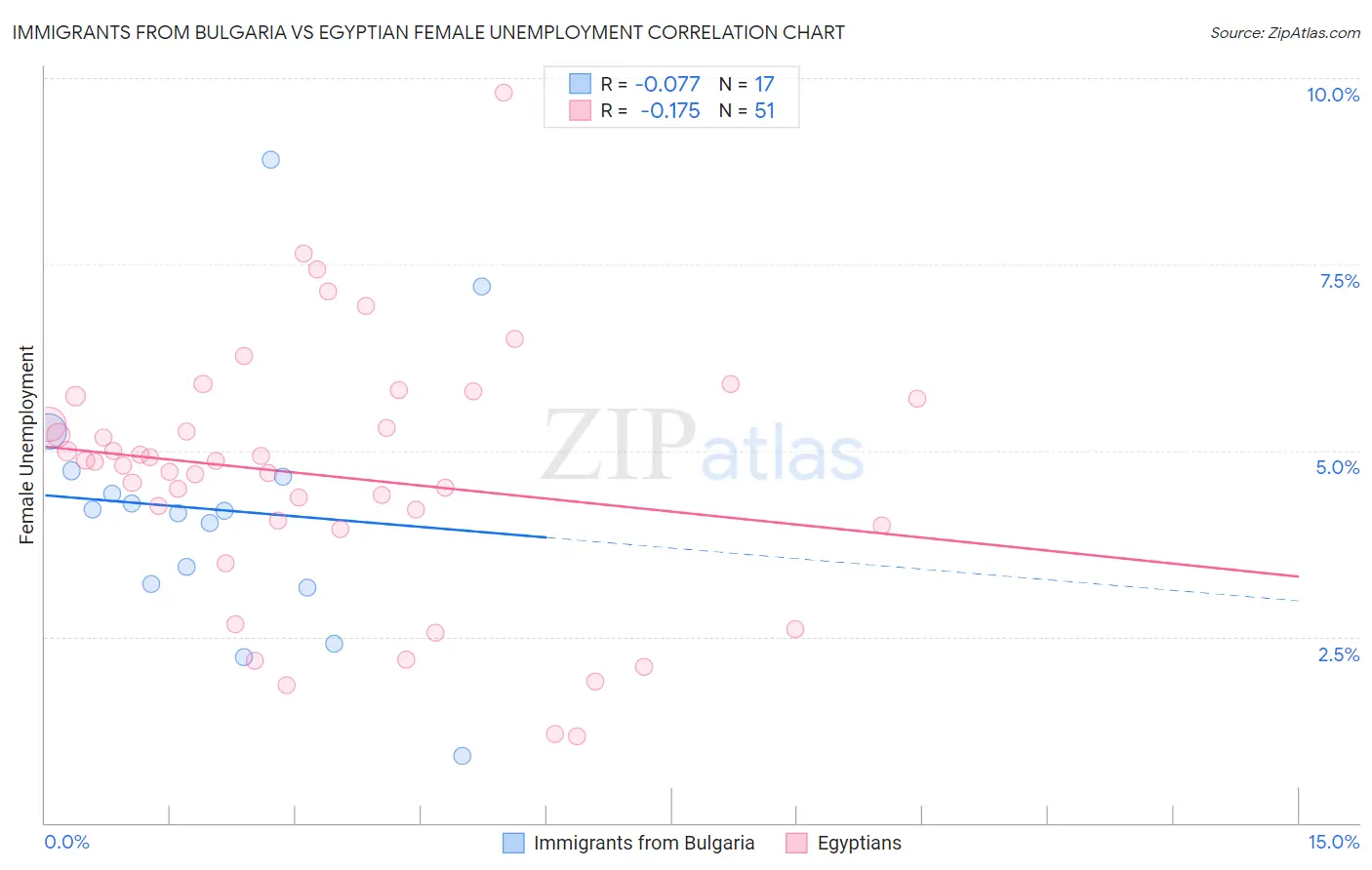 Immigrants from Bulgaria vs Egyptian Female Unemployment