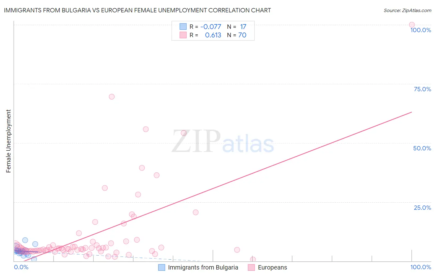 Immigrants from Bulgaria vs European Female Unemployment