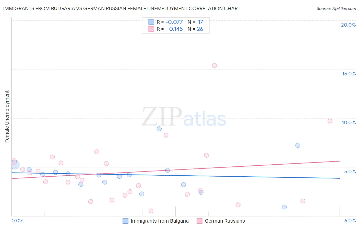 Immigrants from Bulgaria vs German Russian Female Unemployment