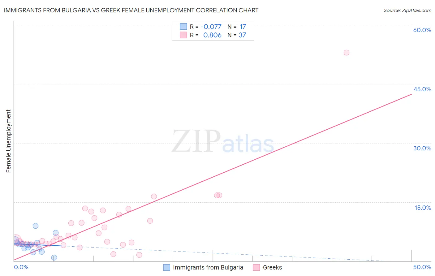 Immigrants from Bulgaria vs Greek Female Unemployment